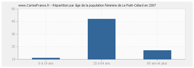 Répartition par âge de la population féminine de Le Poët-Célard en 2007